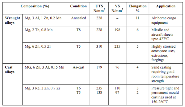 975_Magnesium And Its Alloys.png